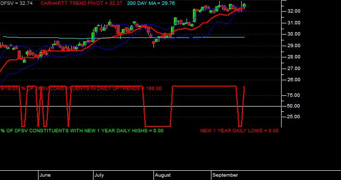  Volume / Composite Volume for the Dimensional US Small Cap Value ETF - Daily Data Period