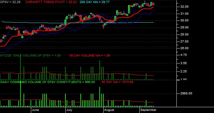 Volume / Composite Volume for the Dimensional US Small Cap Value ETF - Daily Data Period