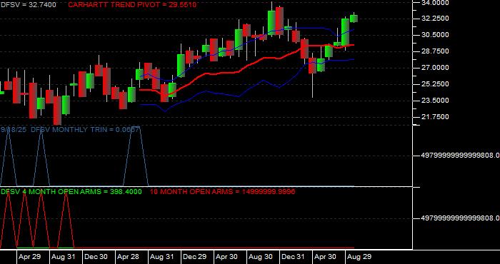 Volume / Composite Volume for the Dimensional US Small Cap Value ETF - Monthly Data Period