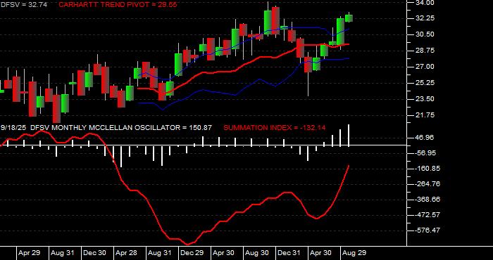  Volume / Composite Volume for the Dimensional US Small Cap Value ETF - Monthly Data Period
