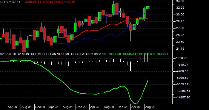  Volume / Composite Volume for the Dimensional US Small Cap Value ETF - Monthly Data Period