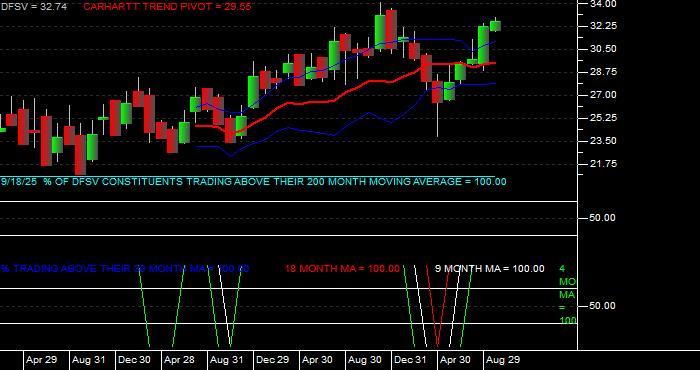  Volume / Composite Volume for the Dimensional US Small Cap Value ETF - Monthly Data Period