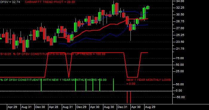  Volume / Composite Volume for the Dimensional US Small Cap Value ETF - Monthly Data Period