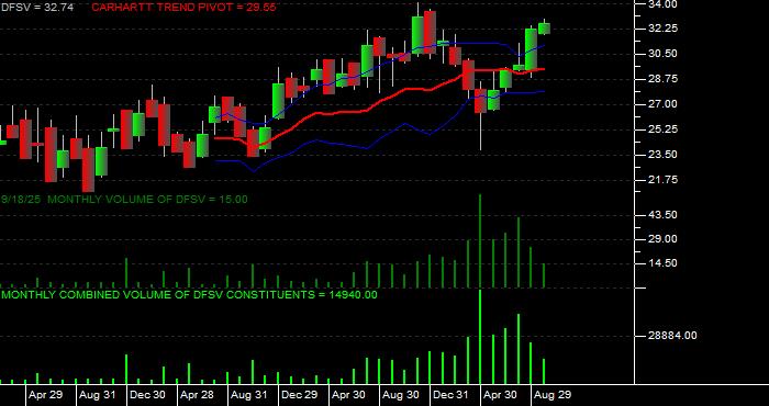 Volume / Composite Volume for the Dimensional US Small Cap Value ETF - Monthly Data Period