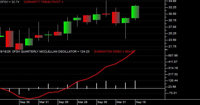  Volume / Composite Volume for the Dimensional US Small Cap Value ETF - Quarterly Data Period