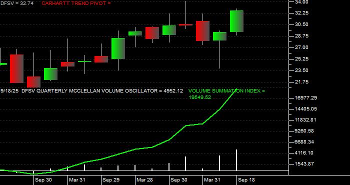  Volume / Composite Volume for the Dimensional US Small Cap Value ETF - Quarterly Data Period
