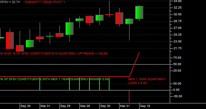  Volume / Composite Volume for the Dimensional US Small Cap Value ETF - Quarterly Data Period