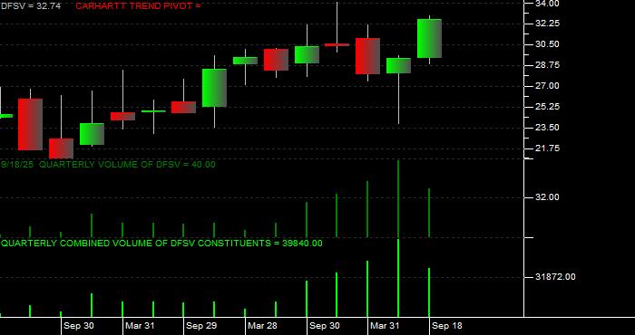 Volume / Composite Volume for the Dimensional US Small Cap Value ETF - Quarterly Data Period