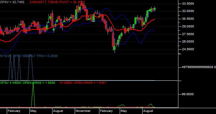 Volume / Composite Volume for the Dimensional US Small Cap Value ETF - Weekly Data Period