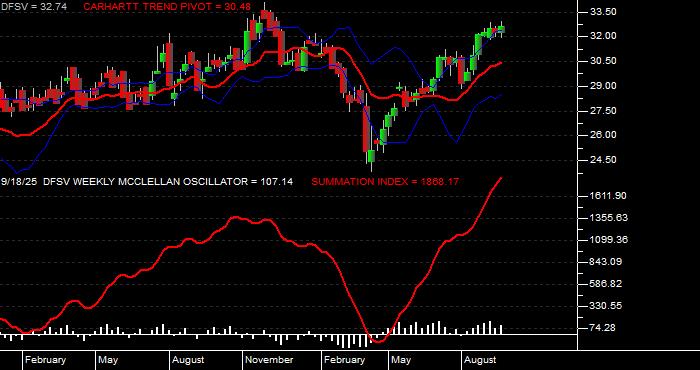  Volume / Composite Volume for the Dimensional US Small Cap Value ETF - Weekly Data Period