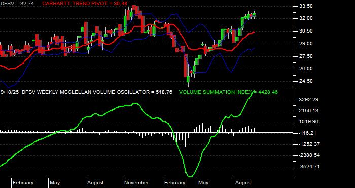  Volume / Composite Volume for the Dimensional US Small Cap Value ETF - Weekly Data Period