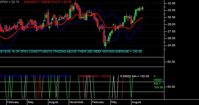  Volume / Composite Volume for the Dimensional US Small Cap Value ETF - Weekly Data Period
