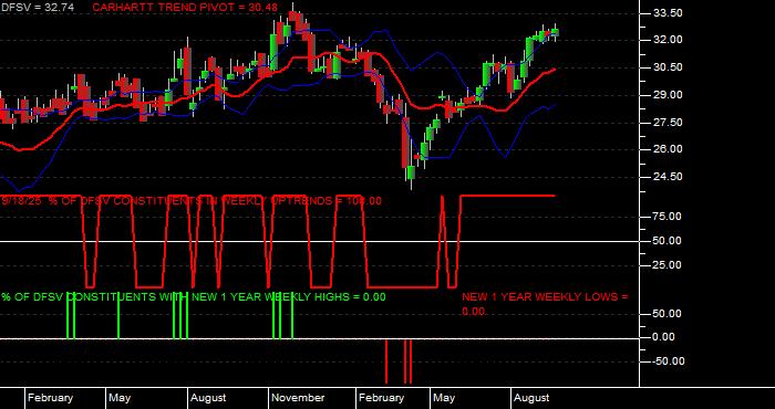  Volume / Composite Volume for the Dimensional US Small Cap Value ETF - Weekly Data Period
