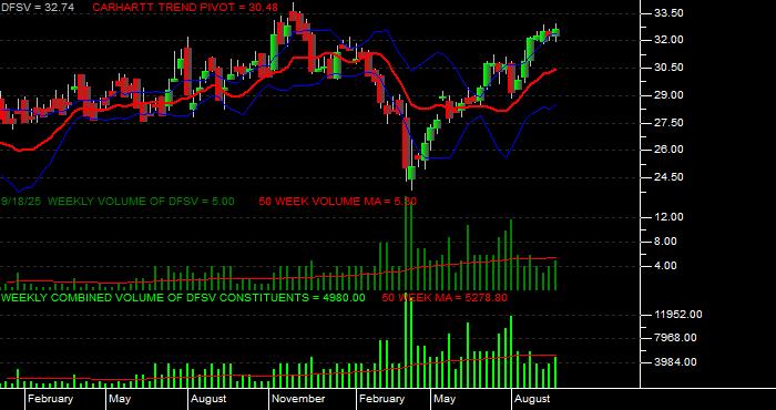 Volume / Composite Volume for the Dimensional US Small Cap Value ETF - Weekly Data Period