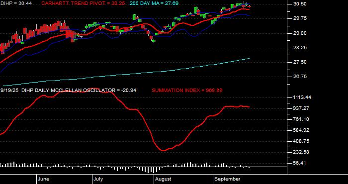  Volume / Composite Volume for the Dimensional International High Pbly ETF - Daily Data Period