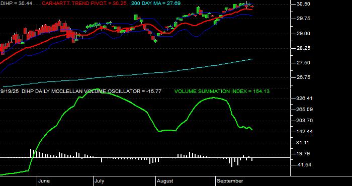  Volume / Composite Volume for the Dimensional International High Pbly ETF - Daily Data Period