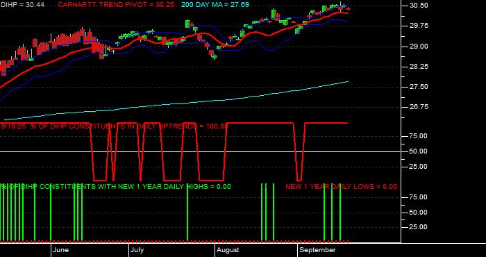  Volume / Composite Volume for the Dimensional International High Pbly ETF - Daily Data Period