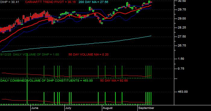 Volume / Composite Volume for the Dimensional International High Pbly ETF - Daily Data Period