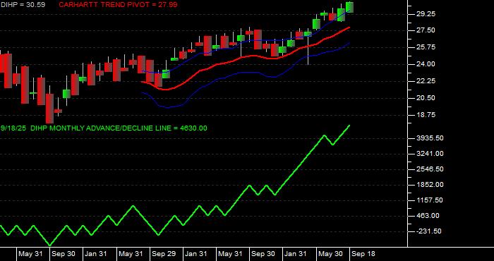 Volume / Composite Volume for the Dimensional International High Pbly ETF - Monthly Data Period