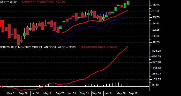  Volume / Composite Volume for the Dimensional International High Pbly ETF - Monthly Data Period