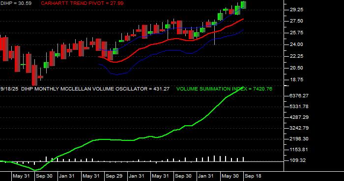  Volume / Composite Volume for the Dimensional International High Pbly ETF - Monthly Data Period