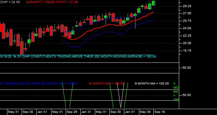 Volume / Composite Volume for the Dimensional International High Pbly ETF - Monthly Data Period