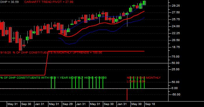  Volume / Composite Volume for the Dimensional International High Pbly ETF - Monthly Data Period