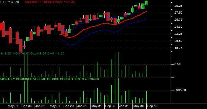 Volume / Composite Volume for the Dimensional International High Pbly ETF - Monthly Data Period