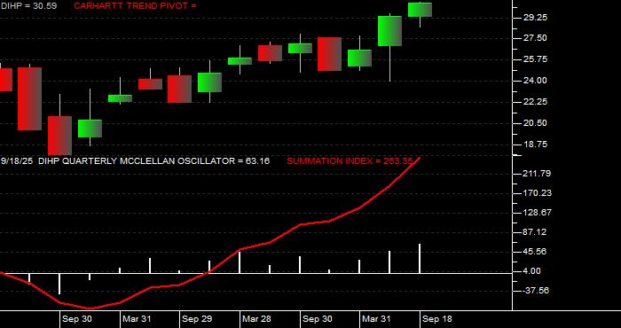  Volume / Composite Volume for the Dimensional International High Pbly ETF - Quarterly Data Period