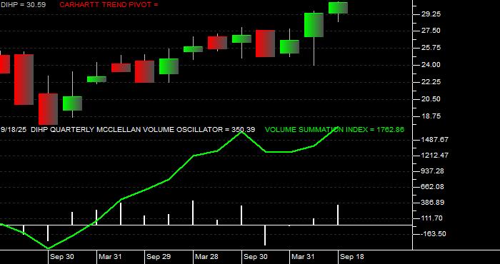  Volume / Composite Volume for the Dimensional International High Pbly ETF - Quarterly Data Period