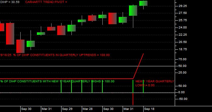  Volume / Composite Volume for the Dimensional International High Pbly ETF - Quarterly Data Period