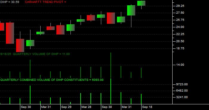 Volume / Composite Volume for the Dimensional International High Pbly ETF - Quarterly Data Period