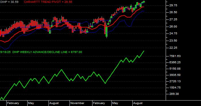 Volume / Composite Volume for the Dimensional International High Pbly ETF - Weekly Data Period