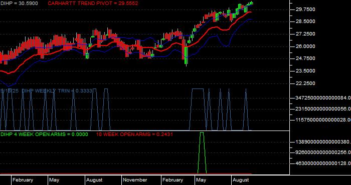 Volume / Composite Volume for the Dimensional International High Pbly ETF - Weekly Data Period