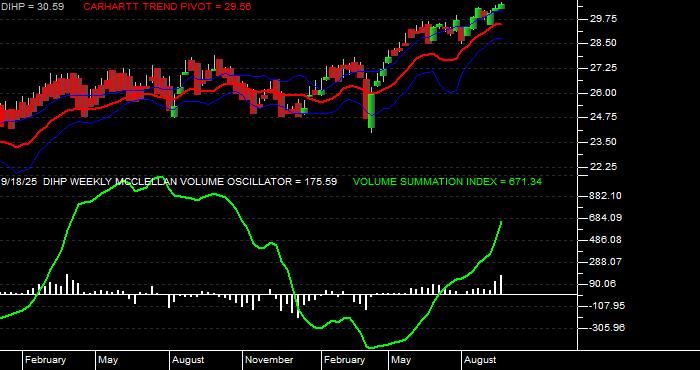  Volume / Composite Volume for the Dimensional International High Pbly ETF - Weekly Data Period