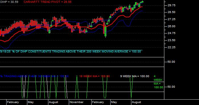  Volume / Composite Volume for the Dimensional International High Pbly ETF - Weekly Data Period