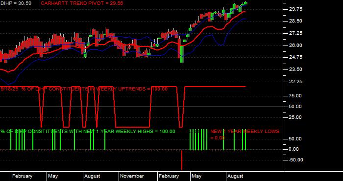  Volume / Composite Volume for the Dimensional International High Pbly ETF - Weekly Data Period