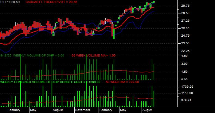 Volume / Composite Volume for the Dimensional International High Pbly ETF - Weekly Data Period