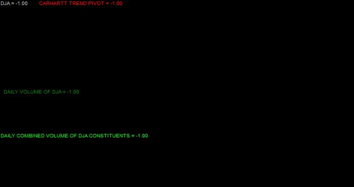  Volume / Composite Volume for the Dow Jones Composite Index Daily Data Period