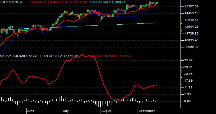  Volume / Composite Volume for the Dow Jones Industrial Average - Daily Data Period