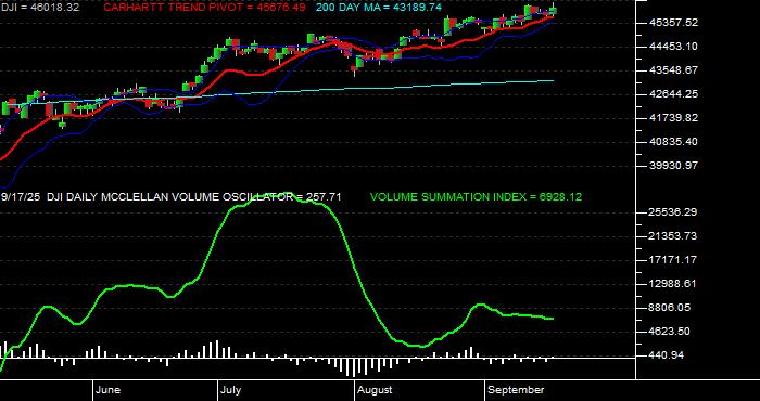 Volume / Composite Volume for the Dow Jones Industrial Average - Daily Data Period