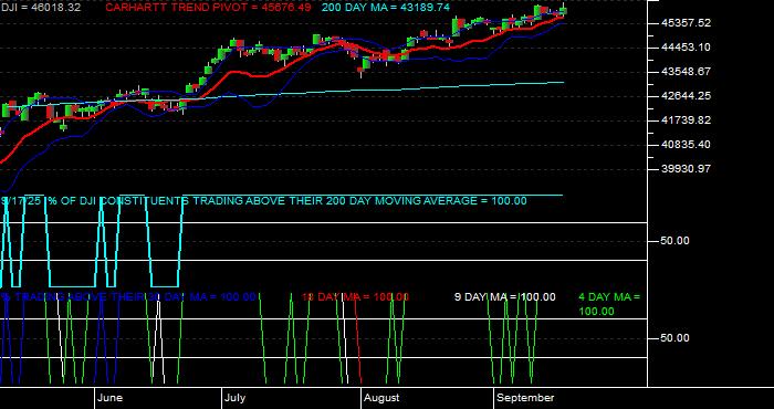  Volume / Composite Volume for the Dow Jones Industrial Average - Daily Data Period