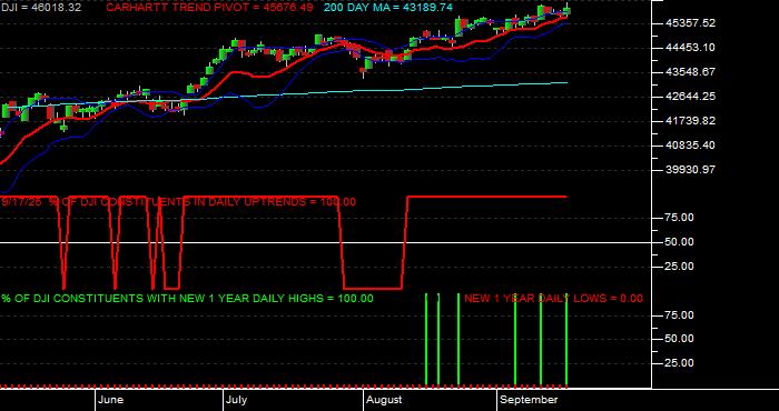  Volume / Composite Volume for the Dow Jones Industrial Average - Daily Data Period
