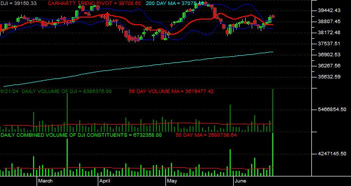  Volume / Composite Volume for the Dow Jones Industrial Average Daily Data Period