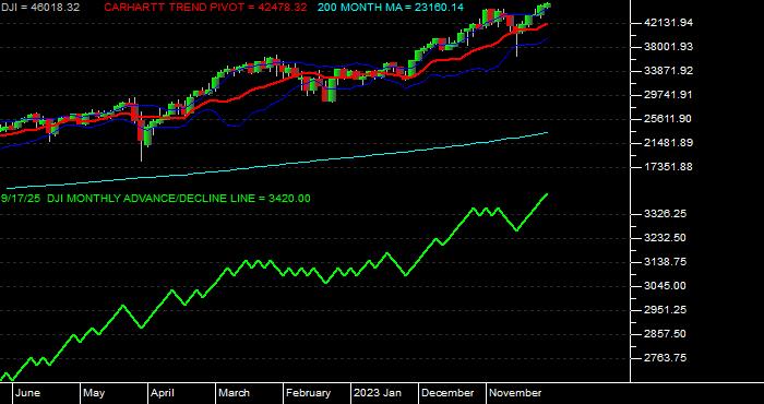  Volume / Composite Volume for the Dow Jones Industrial Average - Monthly Data Period