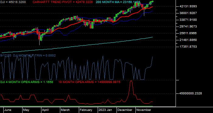  Volume / Composite Volume for the Dow Jones Industrial Average - Monthly Data Period