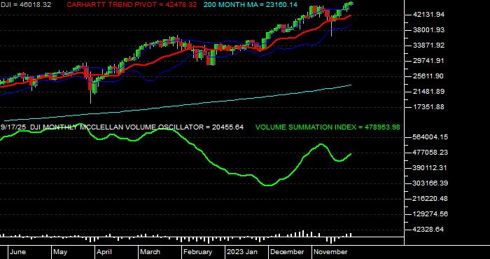  Volume / Composite Volume for the Dow Jones Industrial Average - Monthly Data Period