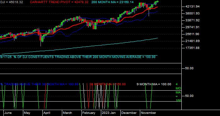  Volume / Composite Volume for the Dow Jones Industrial Average - Monthly Data Period
