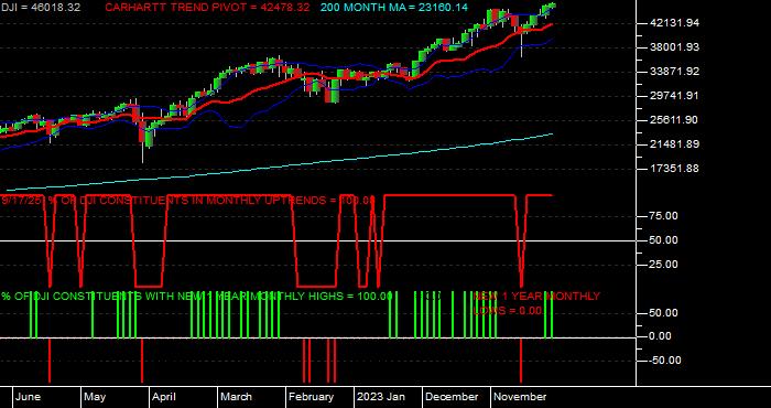  Volume / Composite Volume for the Dow Jones Industrial Average - Monthly Data Period