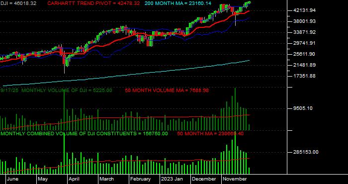  Volume / Composite Volume for the Dow Jones Industrial Average - Monthly Data Period